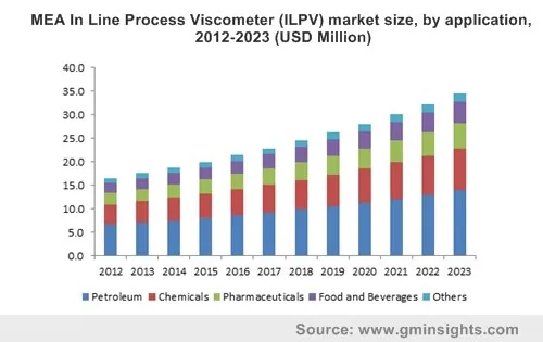 MEA In Line Process Viscometer (ILPV) market by application