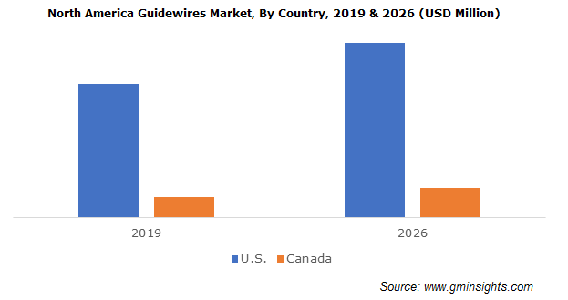 Guidewires Market Share Trends Growth Forecast Analysis Report 2024