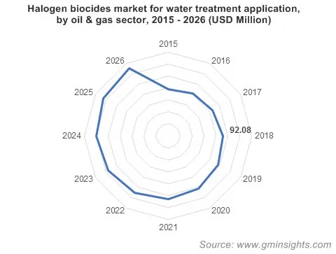 Halogen biocides market for water treatment application, by oil & gas sector