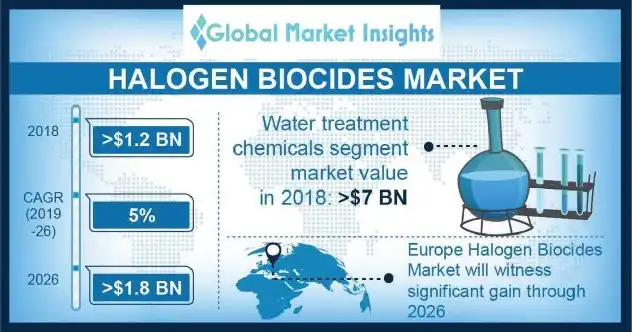 halogen biocides market