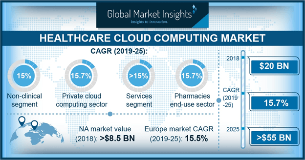 Healthcare Cloud Computing Market