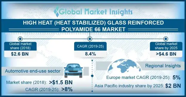 High Heat (Heat Stabilized) Glass Reinforced Polyamide 66 Market