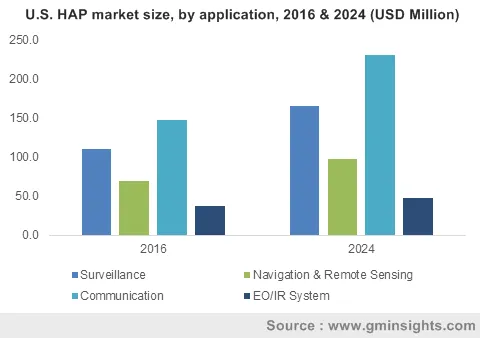 U.S. HAP market size, by application, 2016 & 2024 (USD Million)