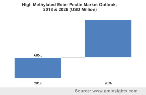 High Methylated Ester Pectin Market