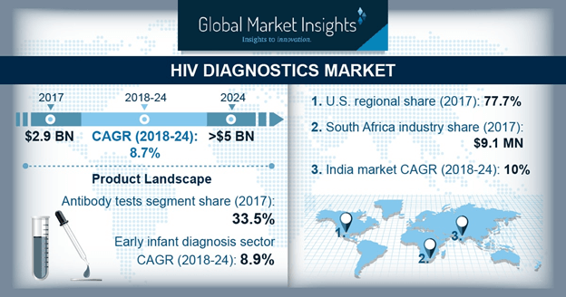 Hiv Diagnostics Market Share Growth Trends Industry Forecast 2024