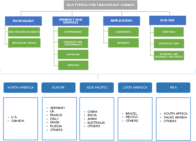 HLA Typing for Transplant Market Share 2019-2025 Growth Size Report