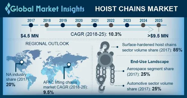 Hoist Chains Market