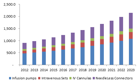 Home Infusion Therapy Market - Global Home Infusion Therapy Industry Size, Share, Price, Growth Trends, Competitive Analysis And Report