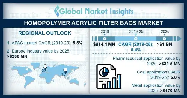 Homopolymer Acrylic Filter Bags Market