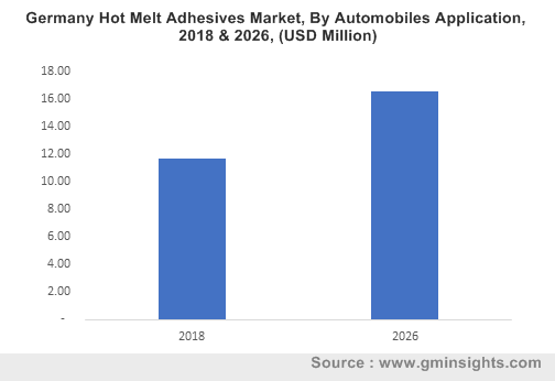 Hot Melt Adhesives Market Size and Share | Industry Report – 2026