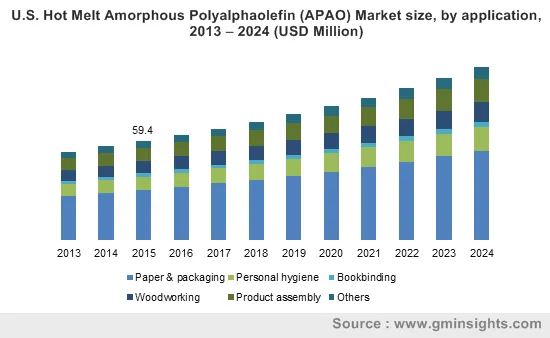 U.S. Hot Melt Amorphous Polyalphaolefin (APAO) Market