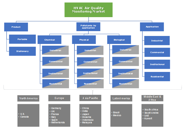 HVAC Air Quality Monitoring Market - Global 2019-2025 Industry Report
