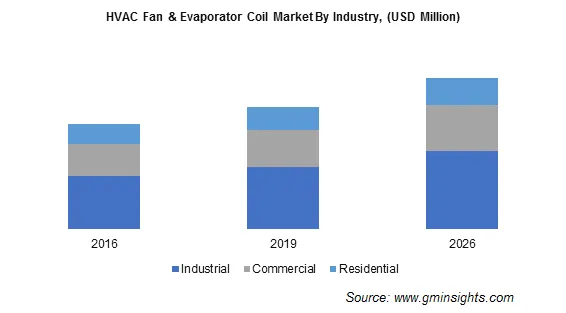 HVAC Fan and Evaporator Coil Market