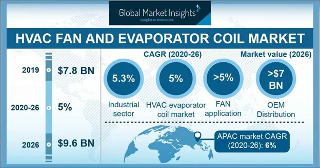 HVAC Fan and Evaporator Coil Market