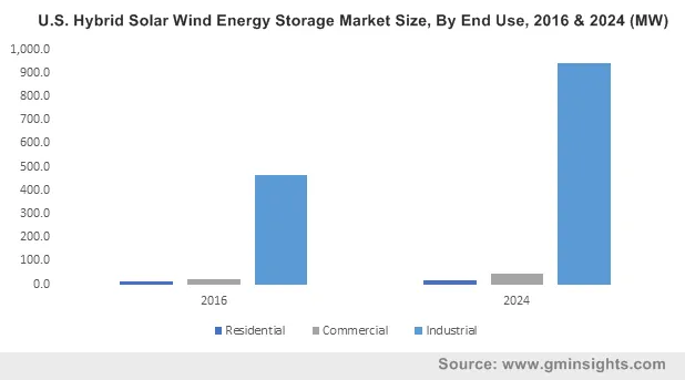 U.S. Hybrid Solar Wind Energy Storage Market By End Use