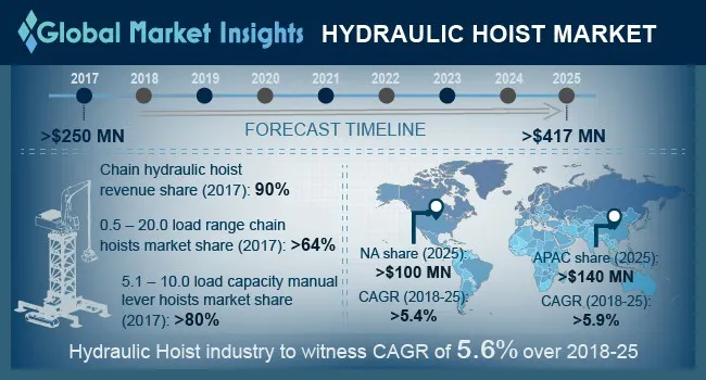 Hydraulic Hoist Market