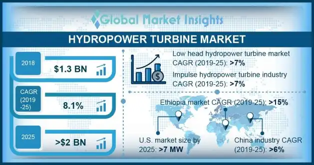 China Hydropower Turbine Market Size, By Capacity, 2018 & 2025 (USD Million)
