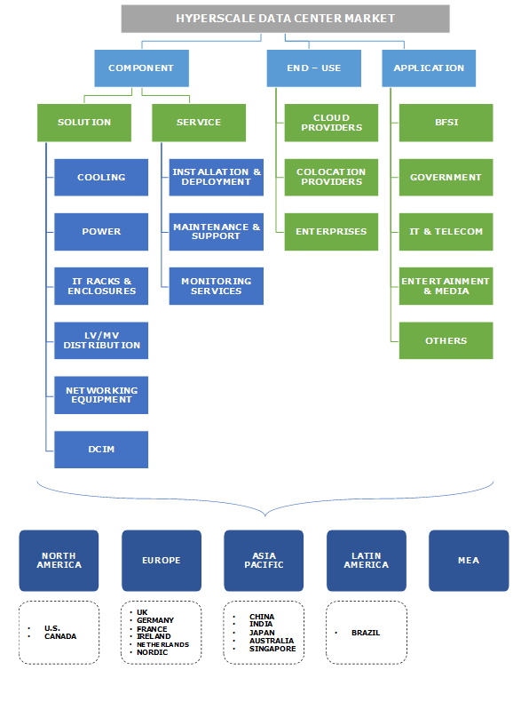 Hyperscale Data Center Market Share - Industry Size Forecast 2025