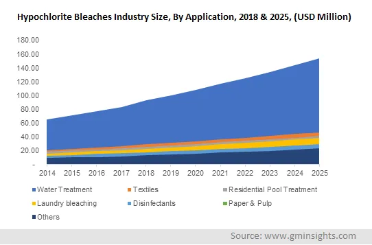 Hypochlorite Bleaches Market by Application