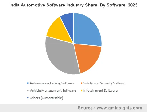 India Automotive Software Industry By Software