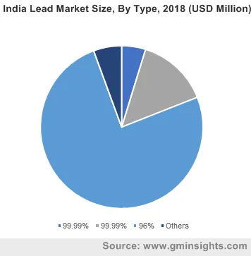 India Lead Market By Type