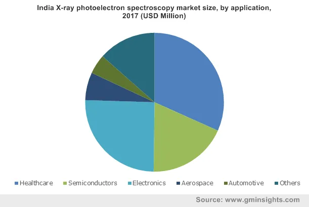 India X-ray photoelectron spectroscopy market by application