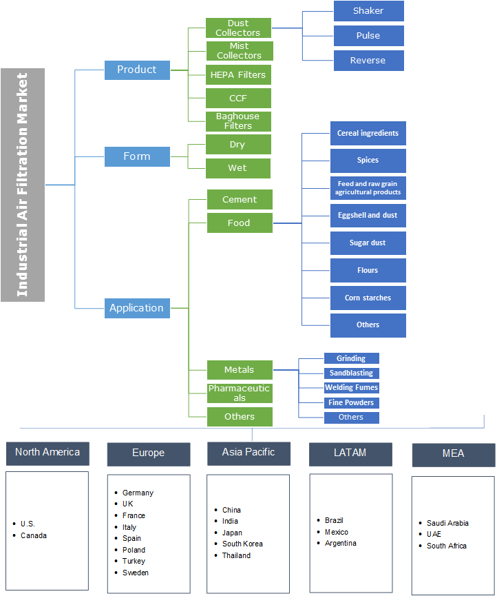 Industrial Air Filtration Market Analysis - Industry Growth Report 2024