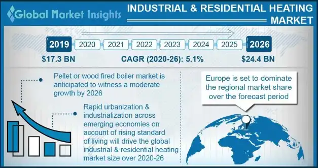 Industrial & Residential Heating Market