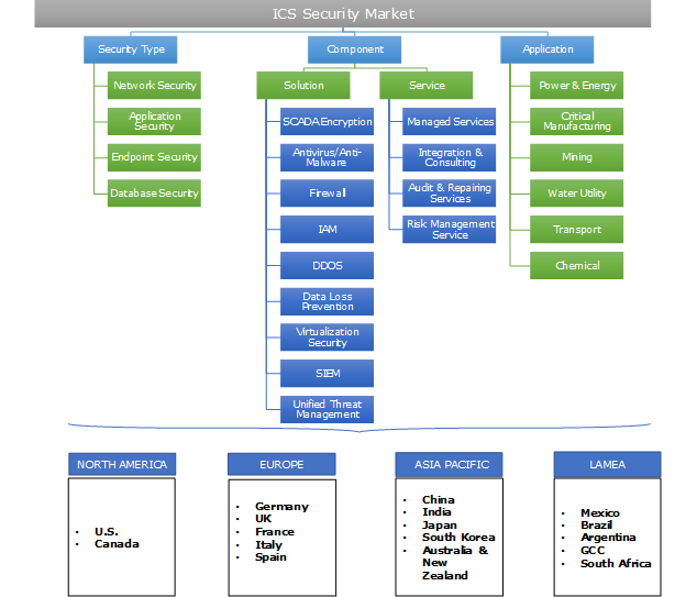 Industrial control systems ics что это