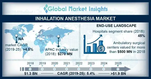 Inhalation Anesthesia Market