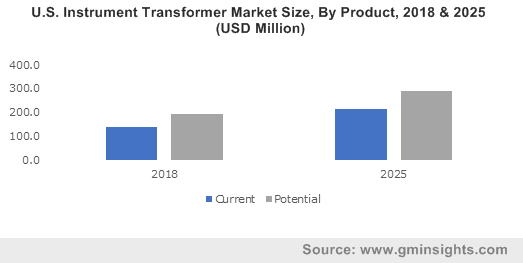 Instrument Transformer Market size to surpass $8 bn by 2025