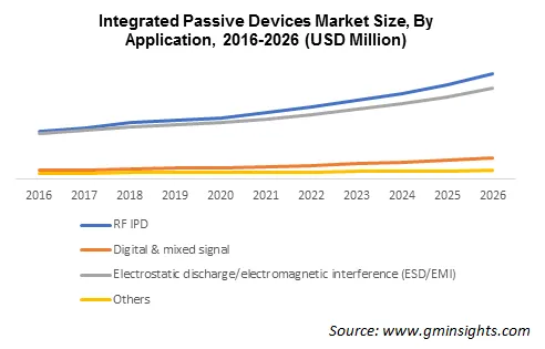 Integrated Passive Devices Market Size By Application