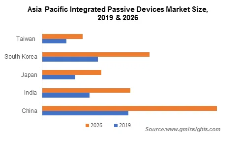 Asia Pacific Integrated Passive Devices Market