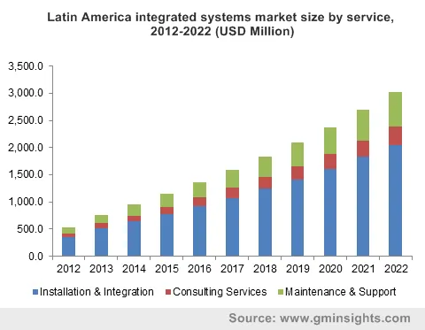 Latin America integrated systems market by service