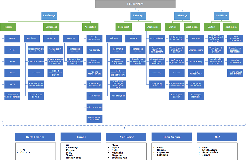 Intelligent Transportation System (ITS) Market Share Report 2019-2025