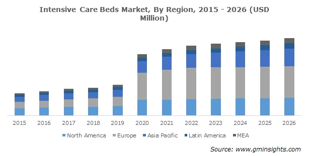 Regional Intensive Care Beds Market