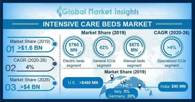 Intensive Care Beds Market