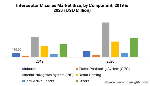 Interceptor Missiles Market by Component