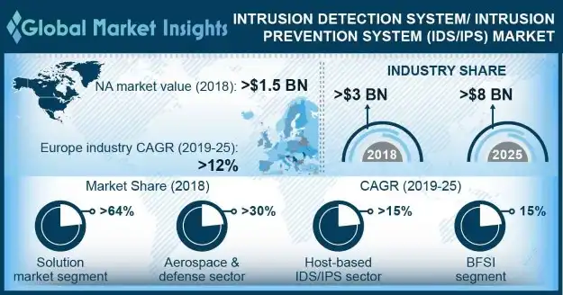 Intrusion Detection System / Intrusion Prevention System (IDS / IPS) Market