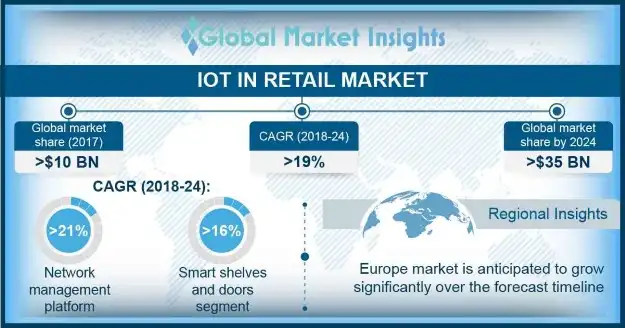 IoT in Retail Market