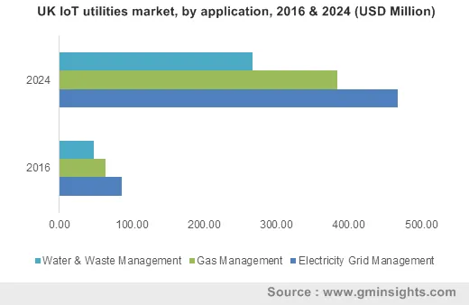 UK IoT utilities market by application