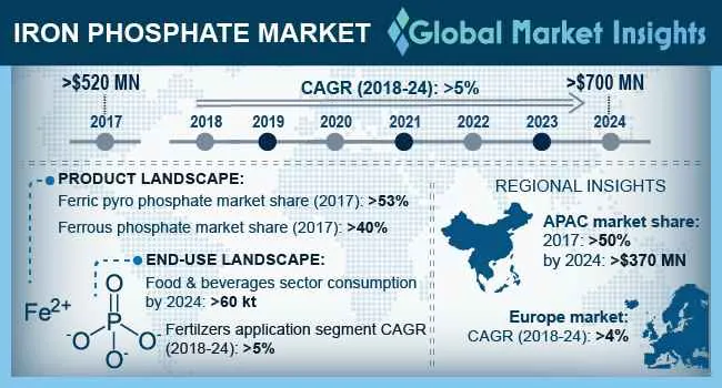 Global Iron Phosphate Market