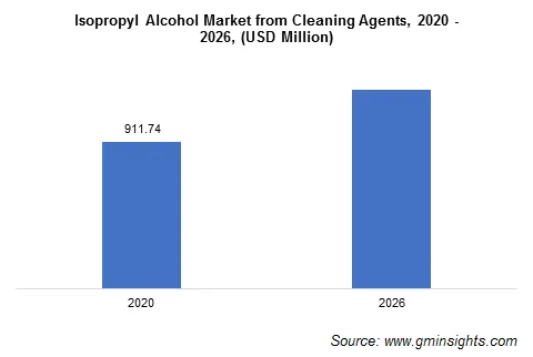 Isopropyl Alcohol Market from Cleaning Agents