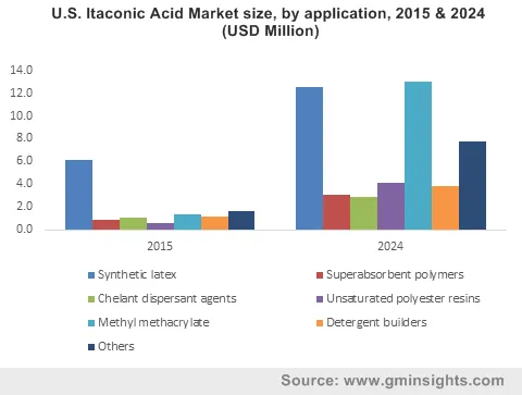 U.S. Itaconic Acid Market by application