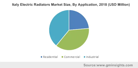 Italy Electric Radiators Market Size By Application