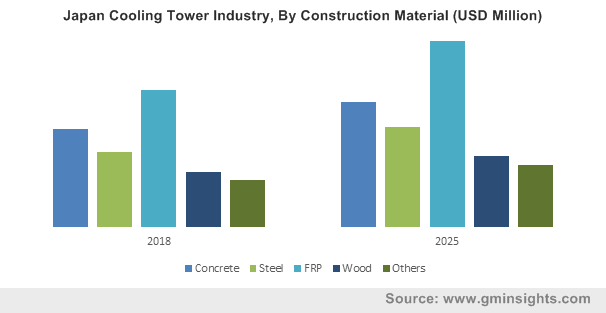 Cooling Tower Market Share | Industry Size Statistics Report 2019-2025