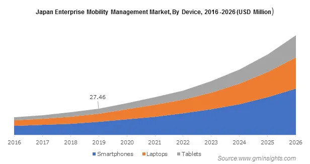 Japan Enterprise Mobility Management Market