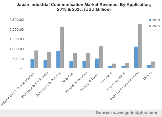 Japan Industrial Communication Market By Application