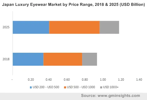 Japan Luxury Eyewear Market by Price Range