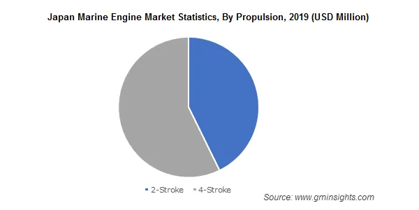 Japan Marine Engine Market Statistics By Propulsion